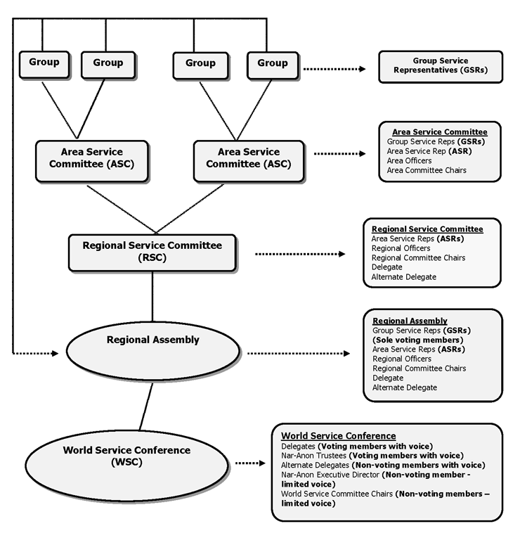 Nar-Anon Local Service Structure